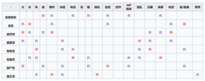 勇者斗恶龙怪兽篇3全种族通用抗性查询图 不同种族抗性表